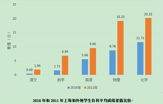  2016年和2011年上海和外地学生各科平均成绩差值比较
