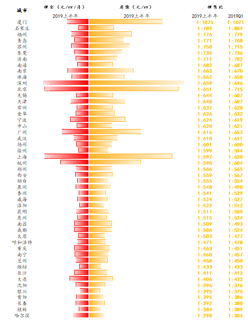 全国大中城市房价租售比&nbsp;数据来源：诸葛找房数据研究中心