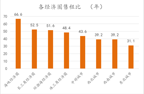 2019上半年各经济圈售租比（年）&nbsp;数据来源：诸葛找房数据研究中心