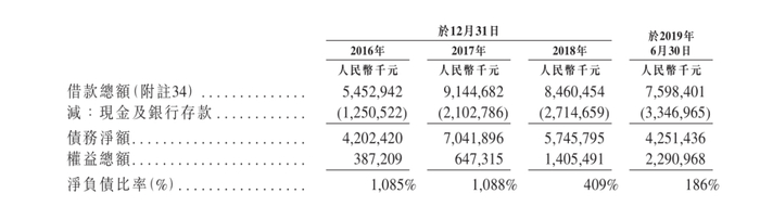 大唐地产净负债率