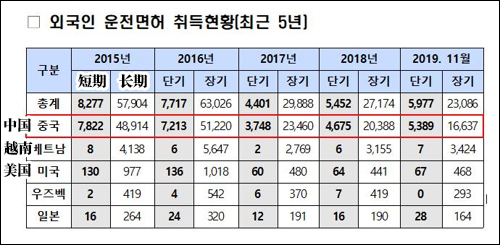  近五年在韩滞留外国人取得驾照情况