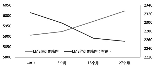 图为LME铜和锌的价格结构