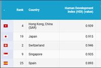 联合国人类发展指数公布:香港列第4 中国内地第85