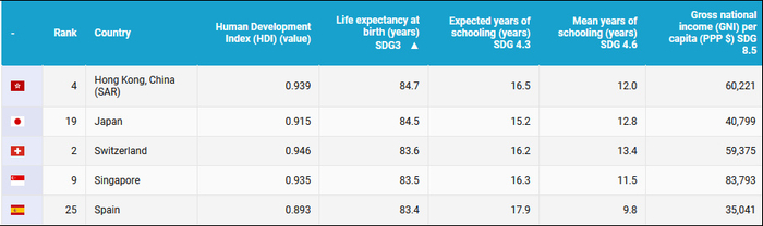  香港在平均预计寿命榜单上位列第一