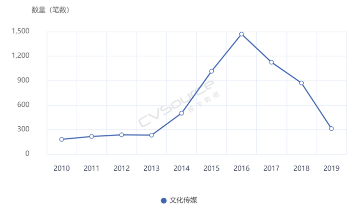 影视传媒板块融资数量&nbsp;来源&nbsp;/&nbsp;CVSource投中数据