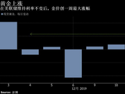 美联储明年加息梦碎！黄金多头迎来大爆发