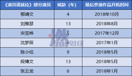 《演员请就位》部分演员最后参演作品开机时间&nbsp;燃财经&nbsp;/&nbsp;整理