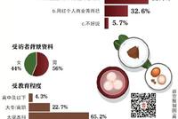 李子柒爆红 超六成受访者认为推动了传统文化传播