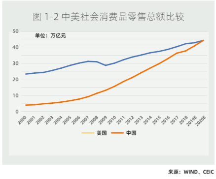  2019年中国社零总额或将超越美国