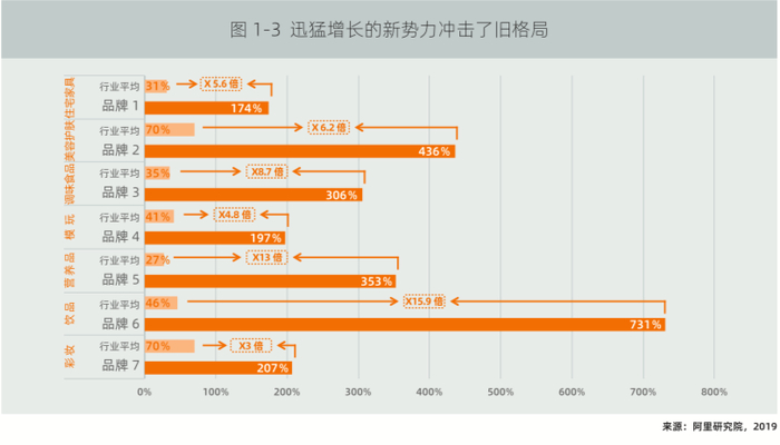  数智化转型领先企业实现超行业平均水平的高速增长