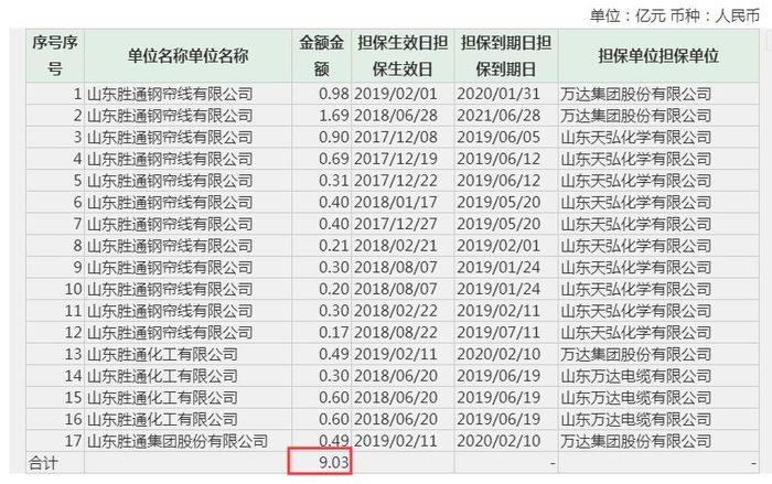  对“胜通系”担保明细