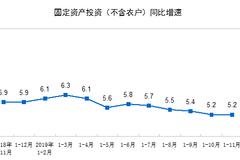 2019年1—11月份全国固定资产投资（不含农户）增长5.2%