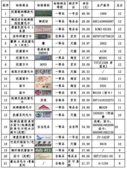 本次比较试验21件抗菌毛巾样品得分情况。
