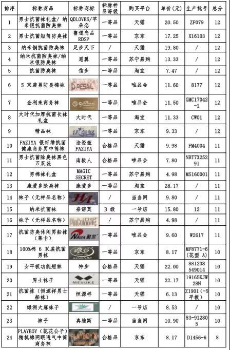 本次比较试验24件抗菌袜子样品得分情况。