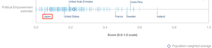 截自《全球性别差距报告2020》