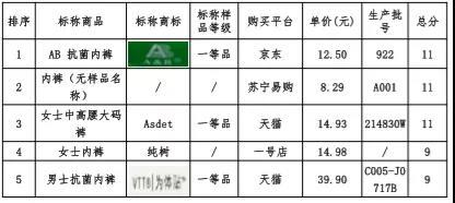 本次比较试验5件抗菌内裤样品得分情况。