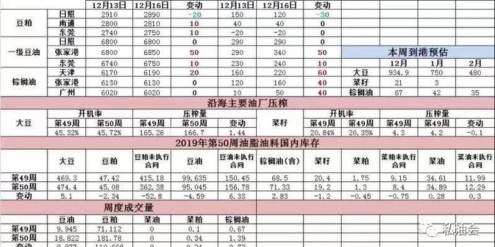 油脂油料数据跟踪(12-17)