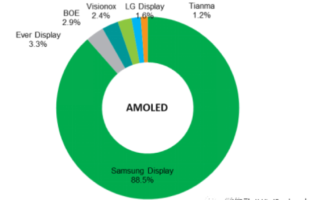 数据来源：IHS，国泰君安证券研究