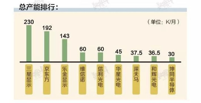 数据来源：OLED industry