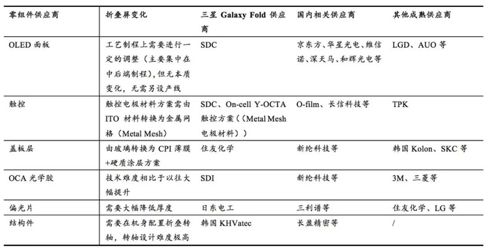 数据来源：OLED industry，国泰君安证券研究