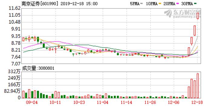 南京证券连续4日涨停:经营情况正常 市盈率明
