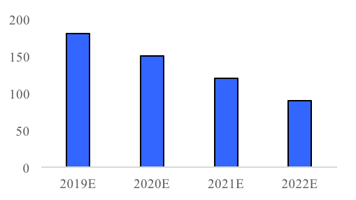 数据来源：DSCC，国泰君安证券研究