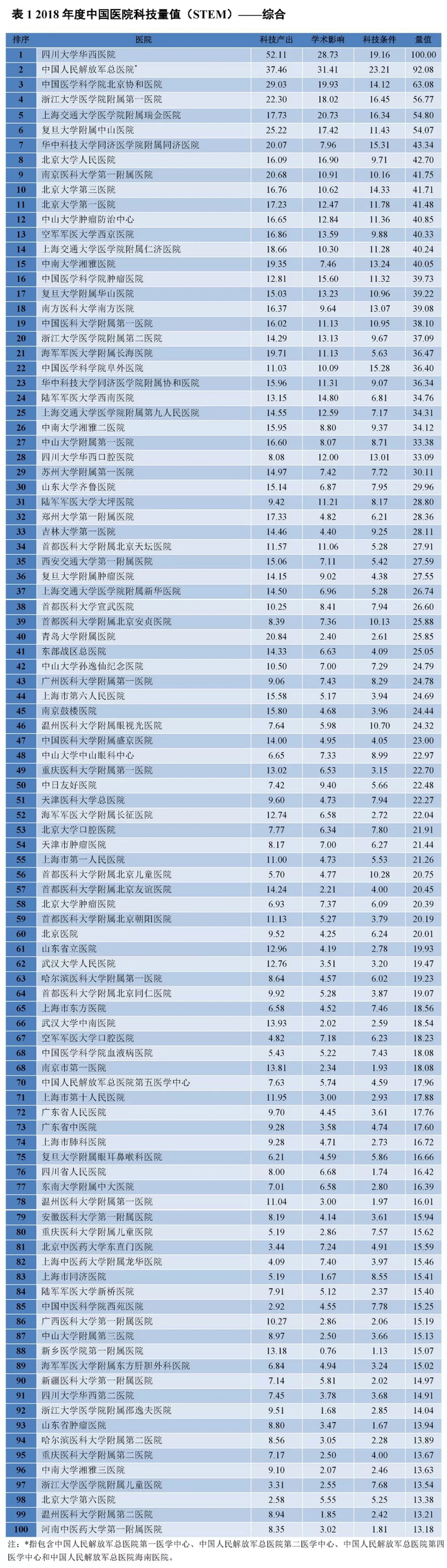  “2018年度中国医院科技量值（STEM）”榜单发布。