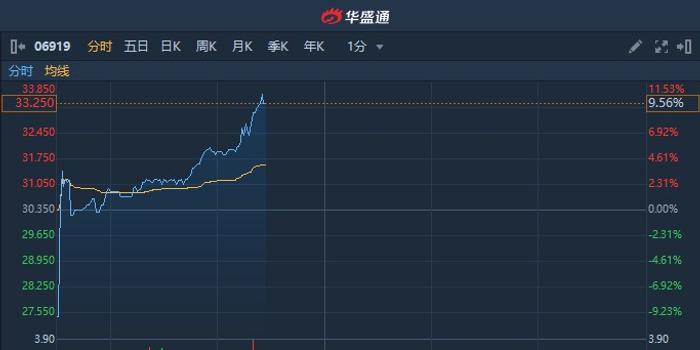 港股異動 | 次新股人瑞人才(06919)再獲資金青睞漲逾10% 較招股價高兩