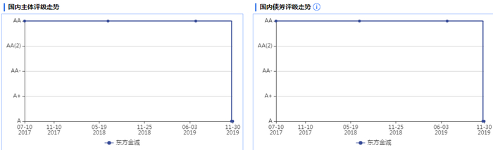 爱普地产主体和债项评级