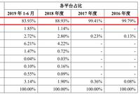 光云科技科创板过会背后：5亿巨资买理财 业绩大变脸