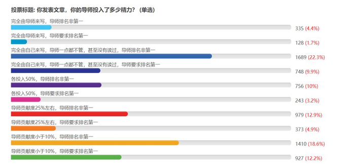  △某学术论坛民间调查：你发表文章，你的导师投入了多少精力？