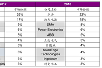 竞争激烈需求滑坡 上能电气境内收入大幅下滑