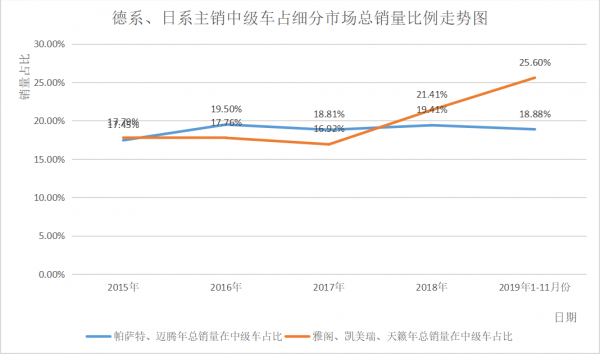 德系日系中级车市场份额