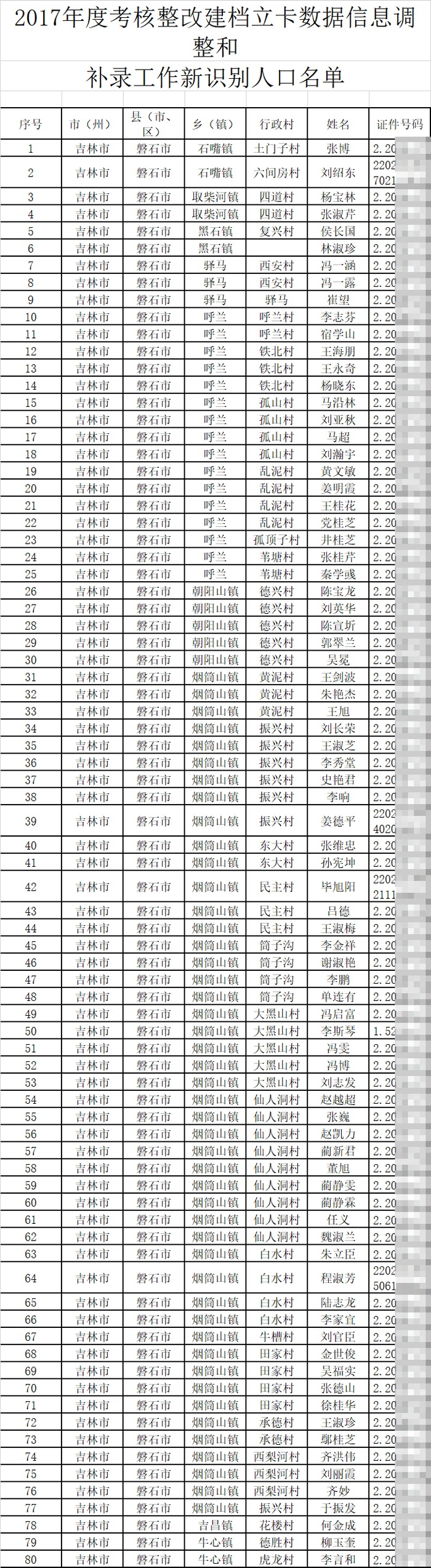 &nbsp;《磐石市2017年考核整改建档立卡数据信息调整和补录工作新识别贫困户名单公示》其中附有一份名单。