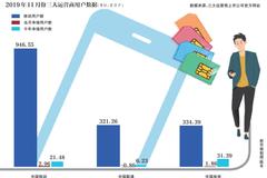 一个号码叫价7万 运营商之外的“靓号”江湖