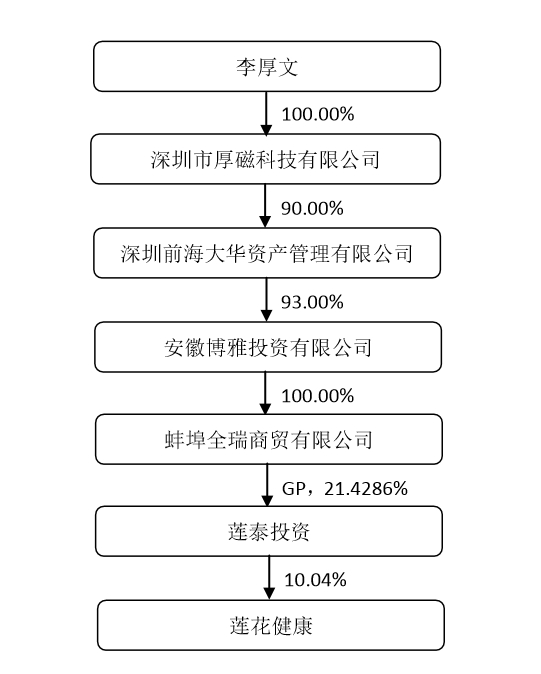截图自莲花健康公告