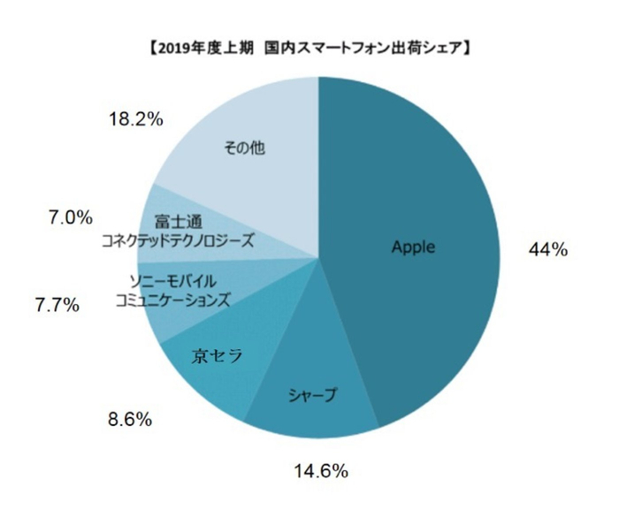 　　（图4：2019年度上期日本国内智能手机销量。数据来源：《2019年度上期国内携帯電話端末出荷概況》，Japan MM Research Institute）