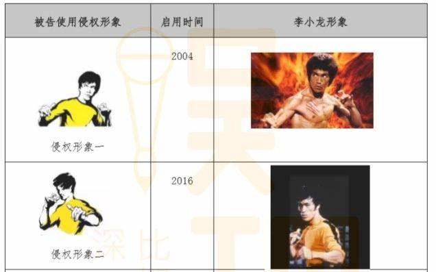 　　李小龙公司代理律师整理的2004年-2016年，真功夫所用商标与李小龙形象对比。图/“娱理”微信公众号