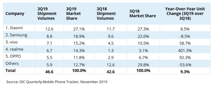 　　（图10：印度手机市场份额报告。数据来源：《India Smartphone Market，Top5Companies，Shipment in Millions，Market Share，Year-on-Year Growth，2019》，IDC）
