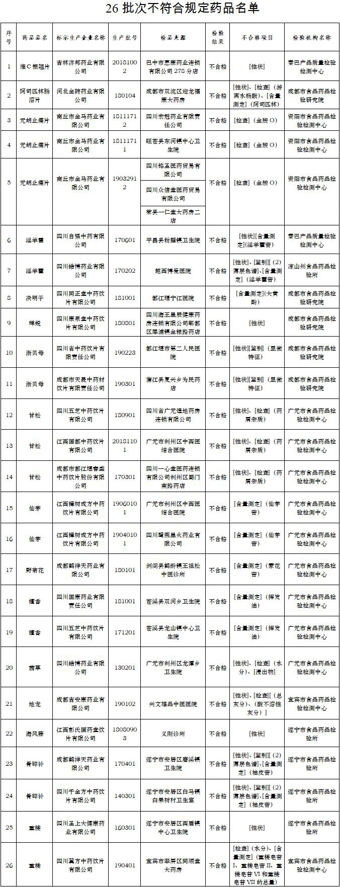 来源：四川省药监局