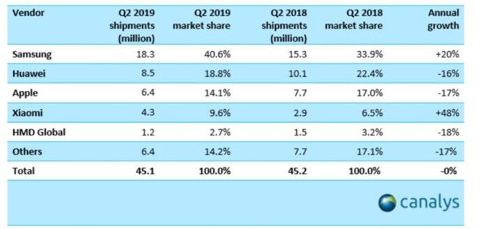 　　（图3：欧洲地区手机市场份额及增长率明细。数据来源：《Europe smartphone shipments and annual growth Canalys Smartphone Market Pulse：Q2 2019》，Canalys）