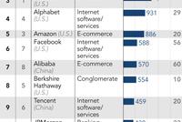 全球科技公司2019市值排名：苹果居首 阿里亚洲第一