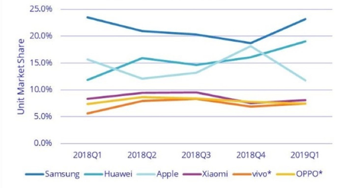 　　（图2：世界智能手机市场份额。数据来源：《Worldwide Top 5 Smartphone Companies，2019Q1 Unit Market Share》，IDC）