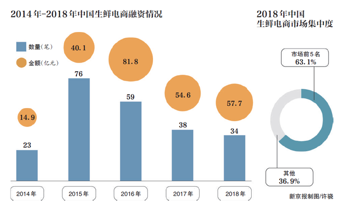  生鲜电商的2019：困局、撤退，也有入场