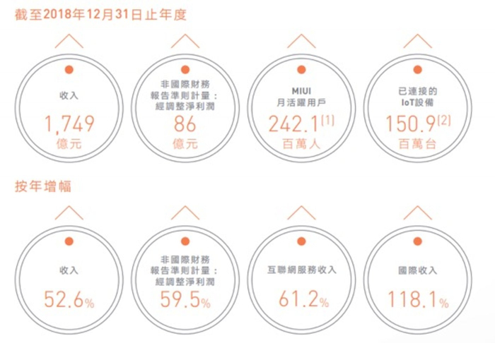 （图1：小米集团迅速扩大的国际市场 数据来源：小米集团2018年财报）