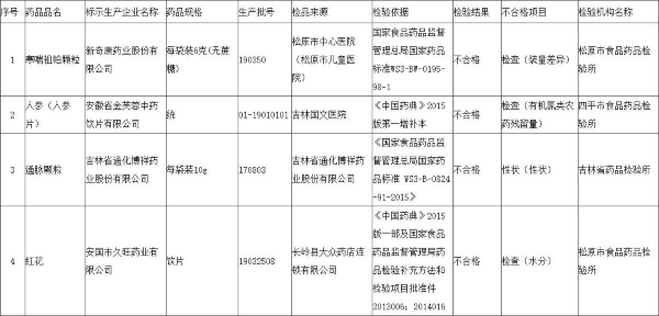 来源：吉林省药监局