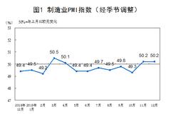 统计局：12月份中国制造业PMI为50.2% 与上月持平