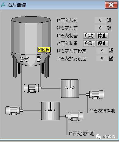 程序存在諸多問題,造成石灰在輸送環節因不能自動停止,極易堵塞輸送機