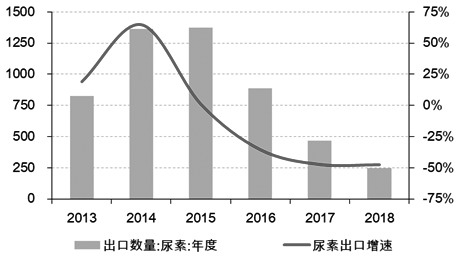 图为中国尿素出口（单位：万吨）