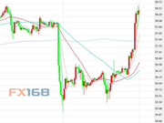 多个成员国表态支持延长减产 油价盘中涨幅扩大逾4%